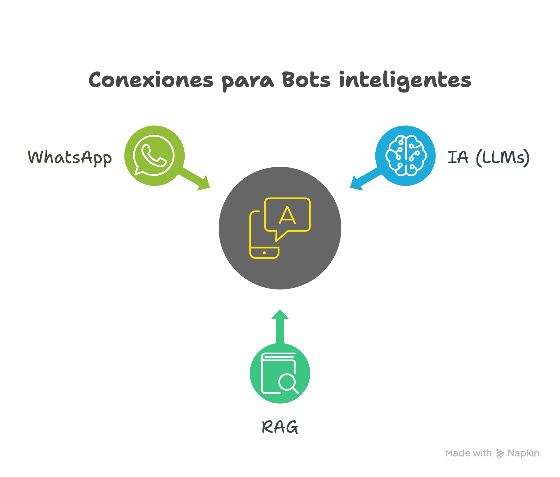 Creando Bots Inteligentes en WhatsApp